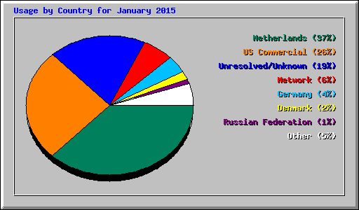 Usage by Country for January 2015