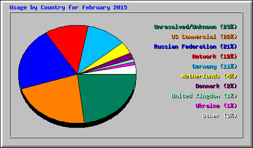 Usage by Country for February 2015