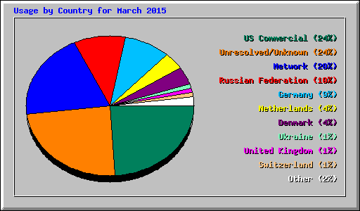 Usage by Country for March 2015