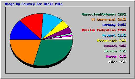 Usage by Country for April 2015