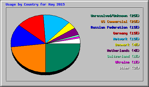 Usage by Country for May 2015