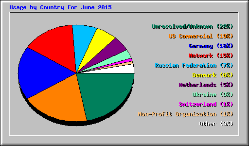 Usage by Country for June 2015