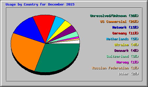 Usage by Country for December 2015