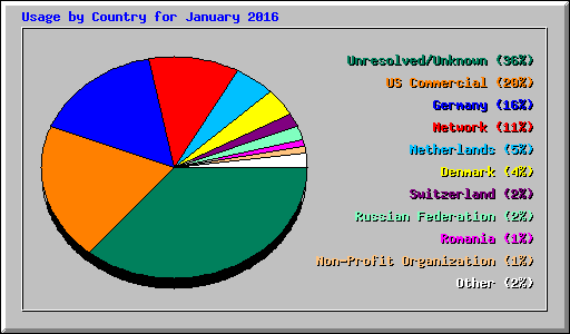 Usage by Country for January 2016