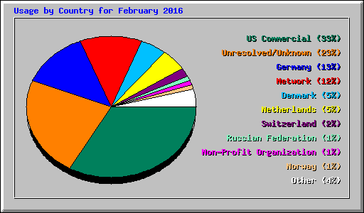 Usage by Country for February 2016