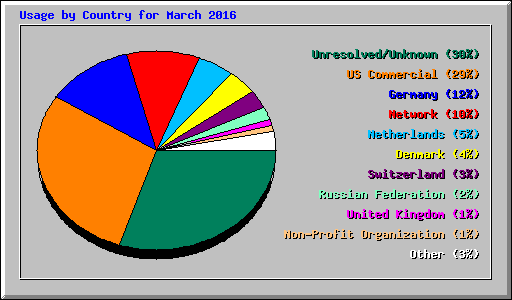 Usage by Country for March 2016