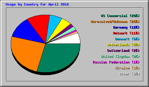 Usage by Country for April 2016