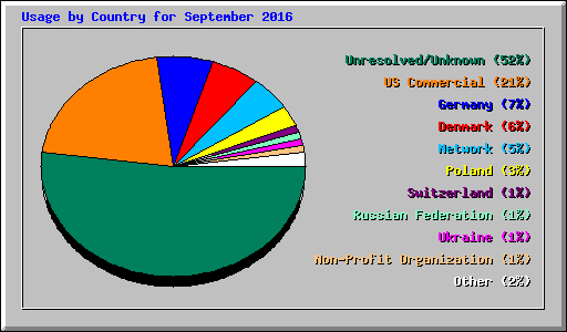 Usage by Country for September 2016