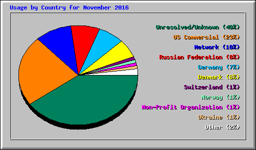 Usage by Country for November 2016