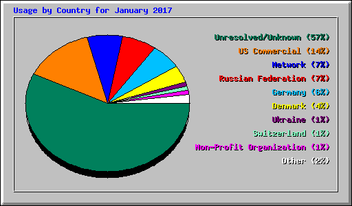 Usage by Country for January 2017