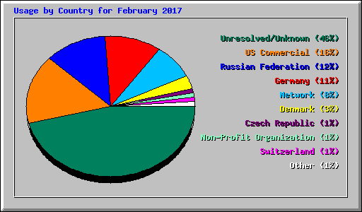 Usage by Country for February 2017