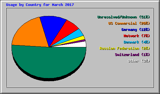 Usage by Country for March 2017