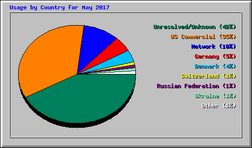 Usage by Country for May 2017