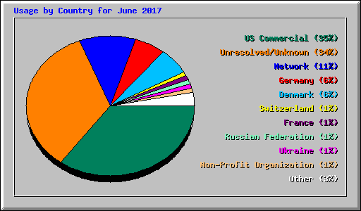 Usage by Country for June 2017