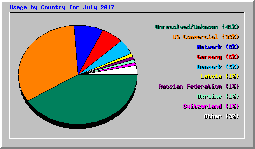 Usage by Country for July 2017
