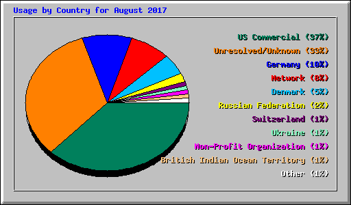 Usage by Country for August 2017