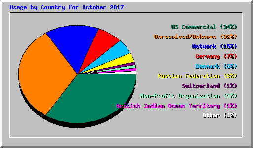 Usage by Country for October 2017