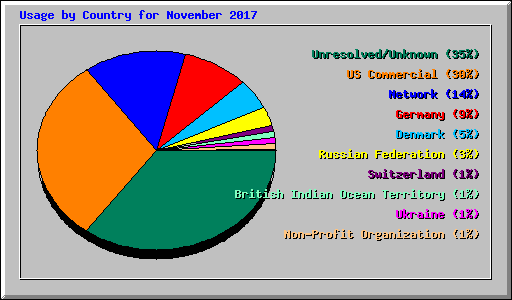 Usage by Country for November 2017