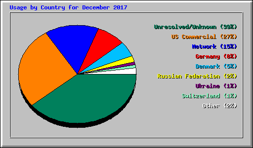 Usage by Country for December 2017
