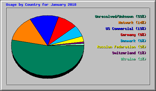 Usage by Country for January 2018