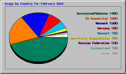 Usage by Country for February 2018