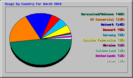 Usage by Country for March 2018