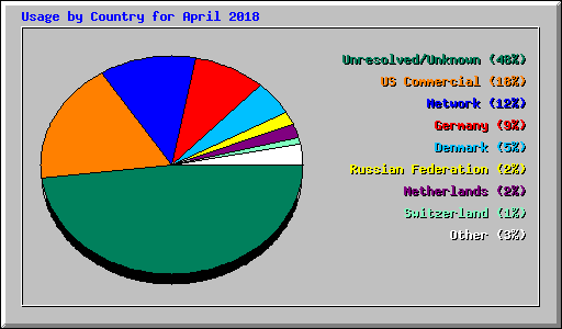 Usage by Country for April 2018