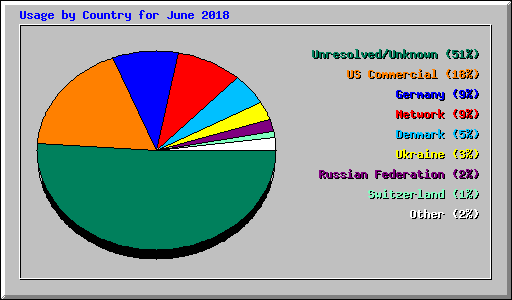 Usage by Country for June 2018