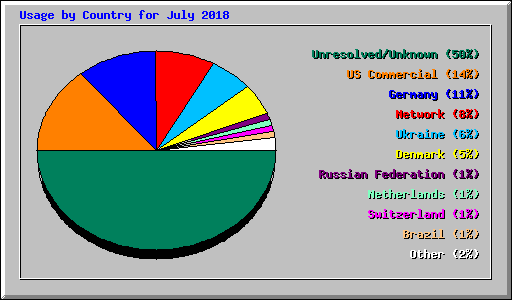 Usage by Country for July 2018