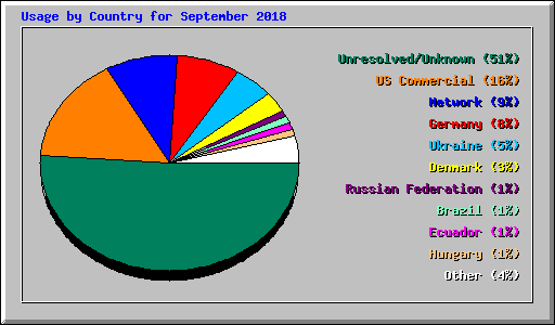 Usage by Country for September 2018