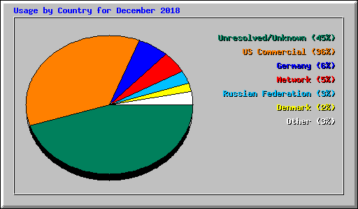 Usage by Country for December 2018