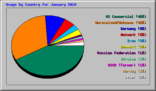 Usage by Country for January 2019