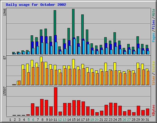 Daily usage for October 2002