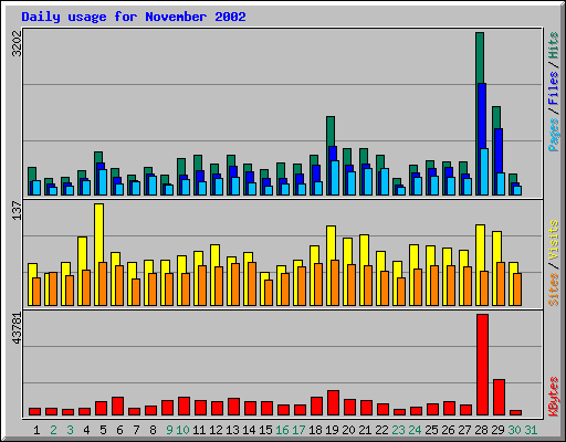 Daily usage for November 2002