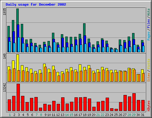 Daily usage for December 2002