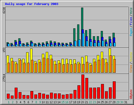 Daily usage for February 2003