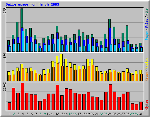 Daily usage for March 2003