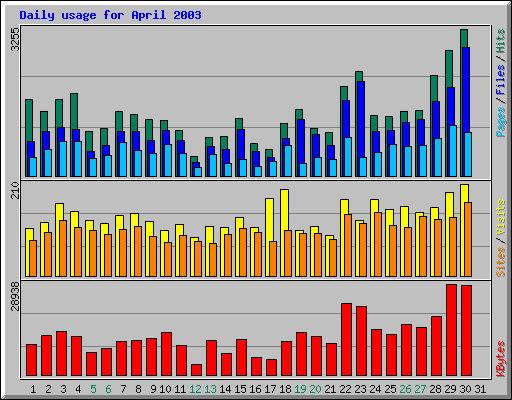 Daily usage for April 2003