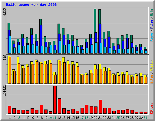 Daily usage for May 2003