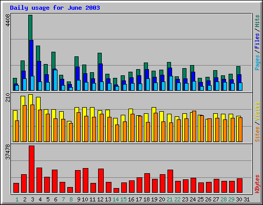 Daily usage for June 2003