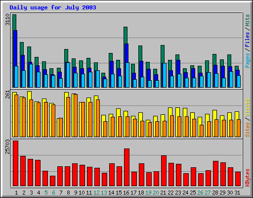 Daily usage for July 2003