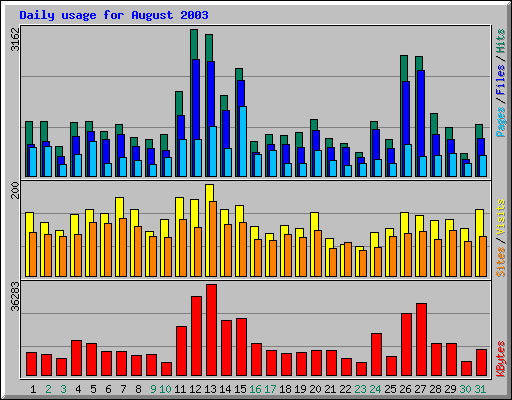 Daily usage for August 2003