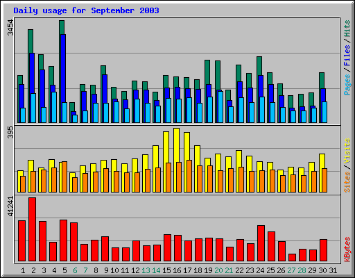 Daily usage for September 2003