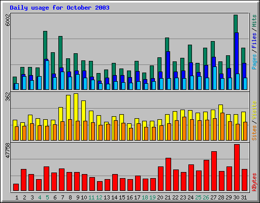 Daily usage for October 2003