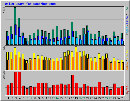 Daily usage for December 2003