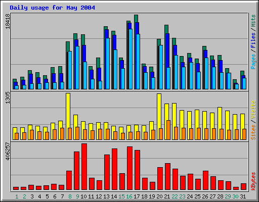 Daily usage for May 2004