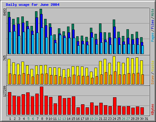 Daily usage for June 2004