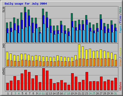 Daily usage for July 2004