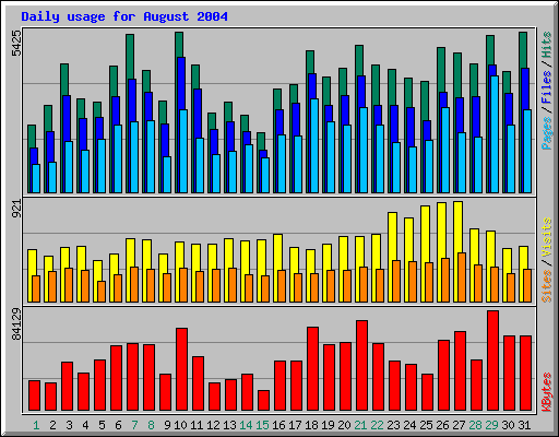 Daily usage for August 2004