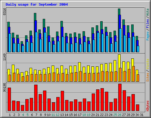 Daily usage for September 2004